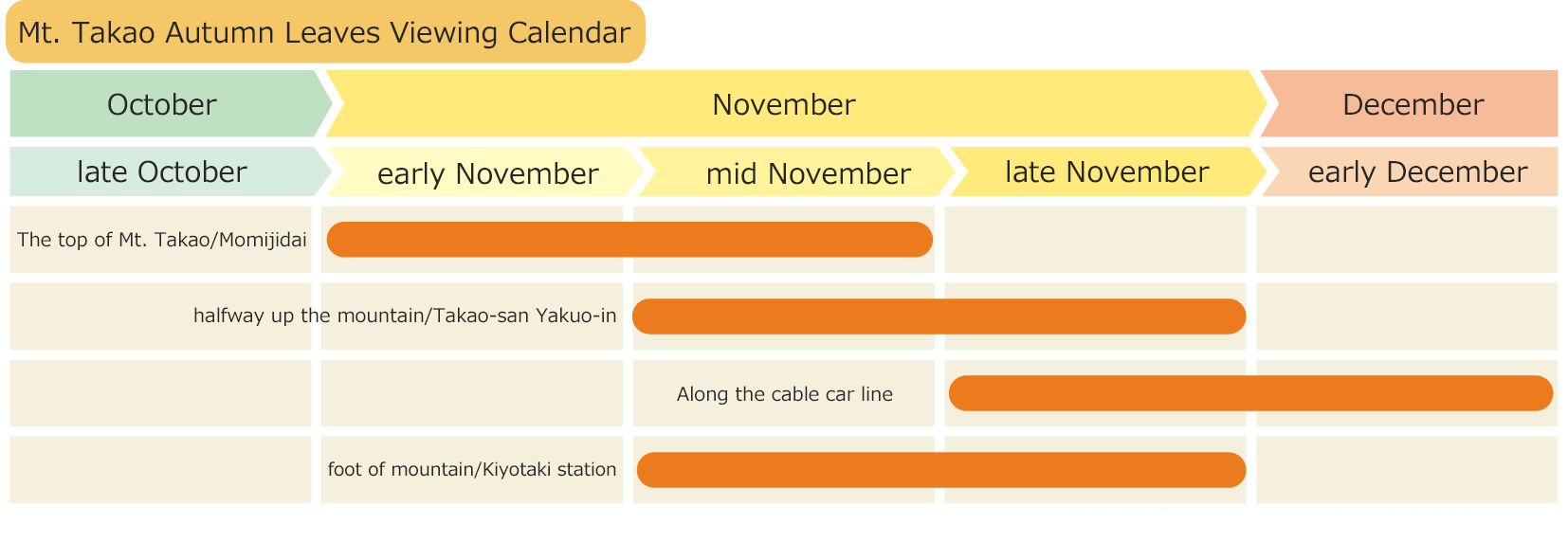 高尾山の紅葉の見ごろは11月中旬から12月上旬です