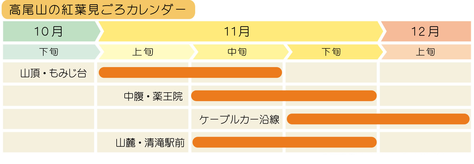 高尾山の紅葉の見ごろは11月中旬から12月上旬です